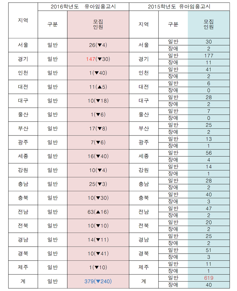 http://www.nambugosionline.com/user/pta/board/board_common.asp?bbsid=2659&id=7709329 박문각 임용고시학원